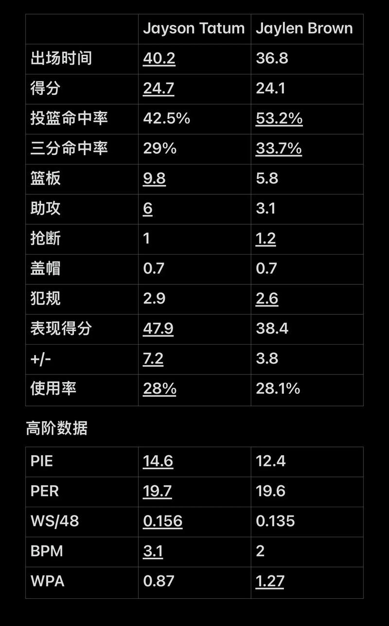 7万人致敬！皇马26岁队长带伤拼命：1助攻3解围，门线救主